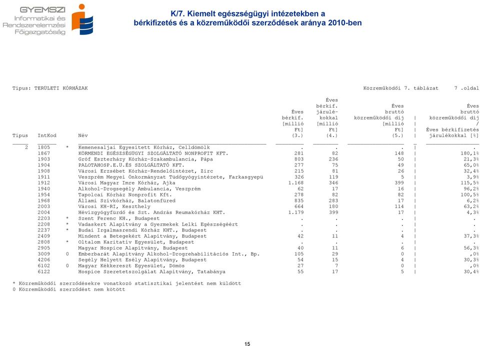 ... 1867 KÖRMENDI EGÉSZSÉGÜGYI SZOLGÁLTATÓ NONPROFIT KFT. 281 82 148 180,1% 1903 Gróf Eszterházy Kórház-Szakambulancia, Pápa 803 236 50 21,3% 1904 PALOTAHOSP.E.Ü.ÉS SZOLGÁLTATÓ KFT.