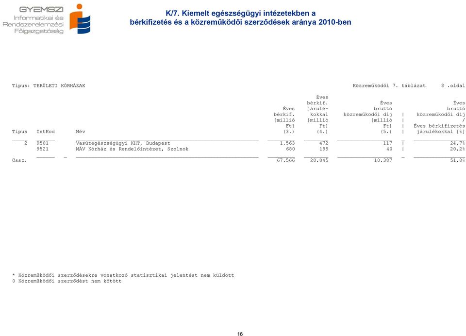 kokkal közreműködői díj közreműködői díj [millió [millió [millió / Ft] Ft] Ft] bérkifizetés Tipus IntKod Név (3.) (4.) (5.