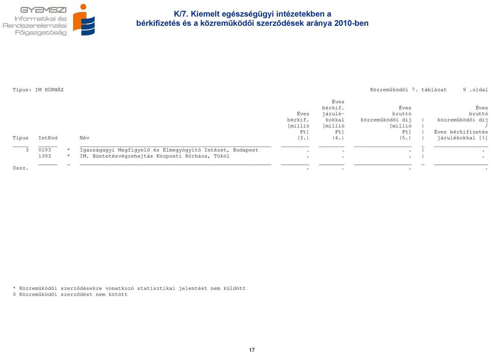 kokkal közreműködői díj közreműködői díj [millió [millió [millió / Ft] Ft] Ft] bérkifizetés Tipus IntKod Név (3.) (4.) (5.