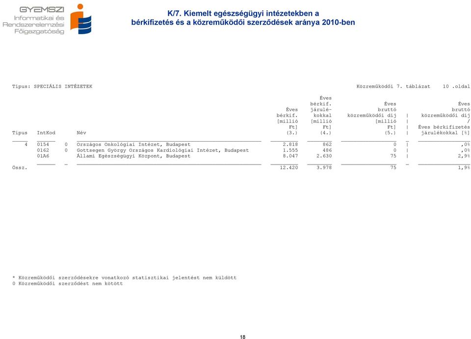 ) járulékokkal [%] 4 0154 0 Országos Onkológiai Intézet, Budapest 2.818 862 0,0% 0162 0 Gottsegen György Országos Kardiológiai Intézet, Budapest 1.