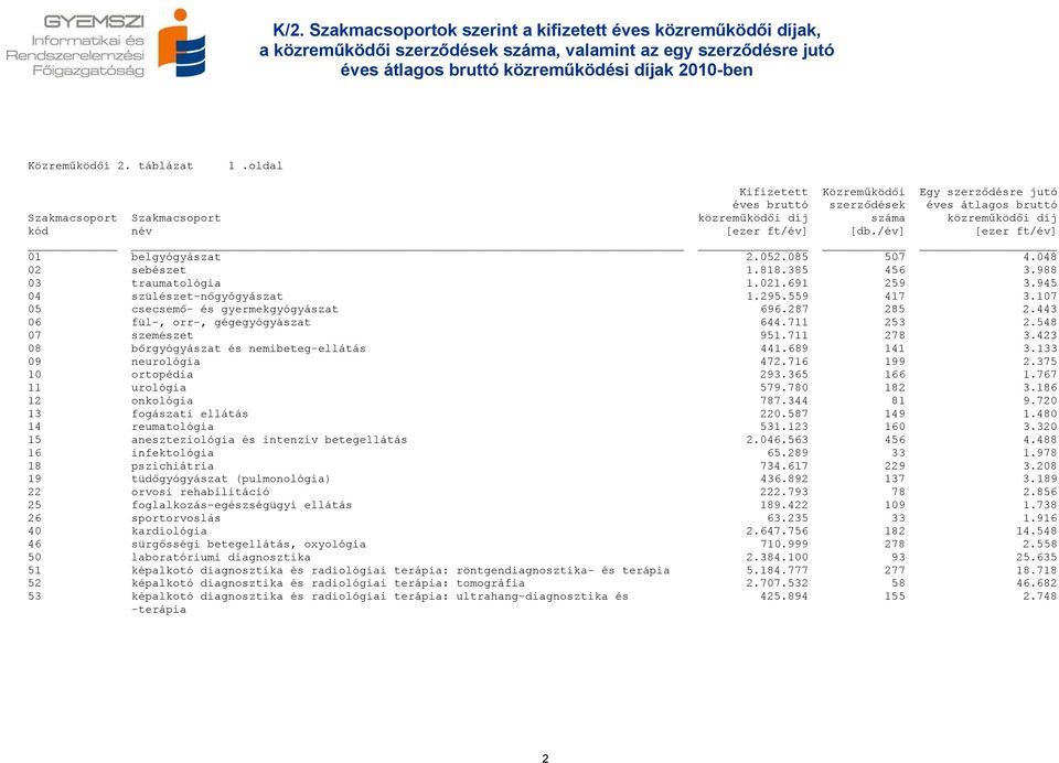 /év] [ezer ft/év] 01 belgyógyászat 2.052.085 507 4.048 02 sebészet 1.818.385 456 3.988 03 traumatológia 1.021.691 259 3.945 04 szülészet-nőgyógyászat 1.295.559 417 3.