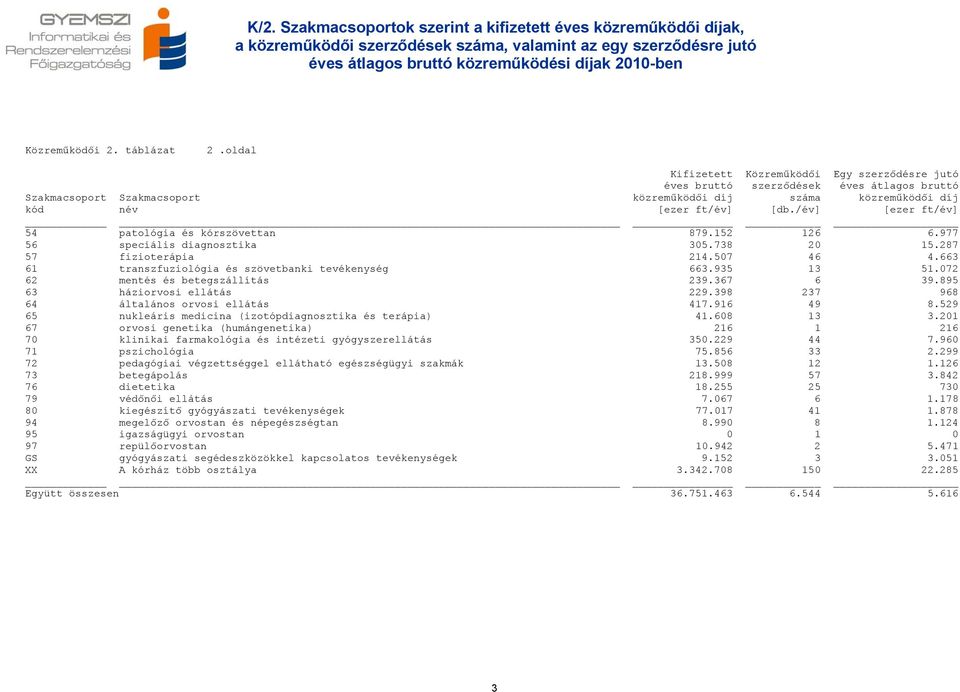 /év] [ezer ft/év] 54 patológia és kórszövettan 879.152 126 6.977 56 speciális diagnosztika 305.738 20 15.287 57 fizioterápia 214.507 46 4.663 61 transzfuziológia és szövetbanki tevékenység 663.