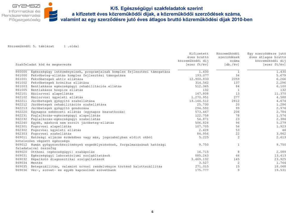 oldal Kifizetett Közreműködői Egy szerződésre jutó éves bruttó szerződések éves átlagos bruttó közreműködői díj száma közreműködői díj Szakfeladat kód és megnevezés [ezer ft/év] [db.