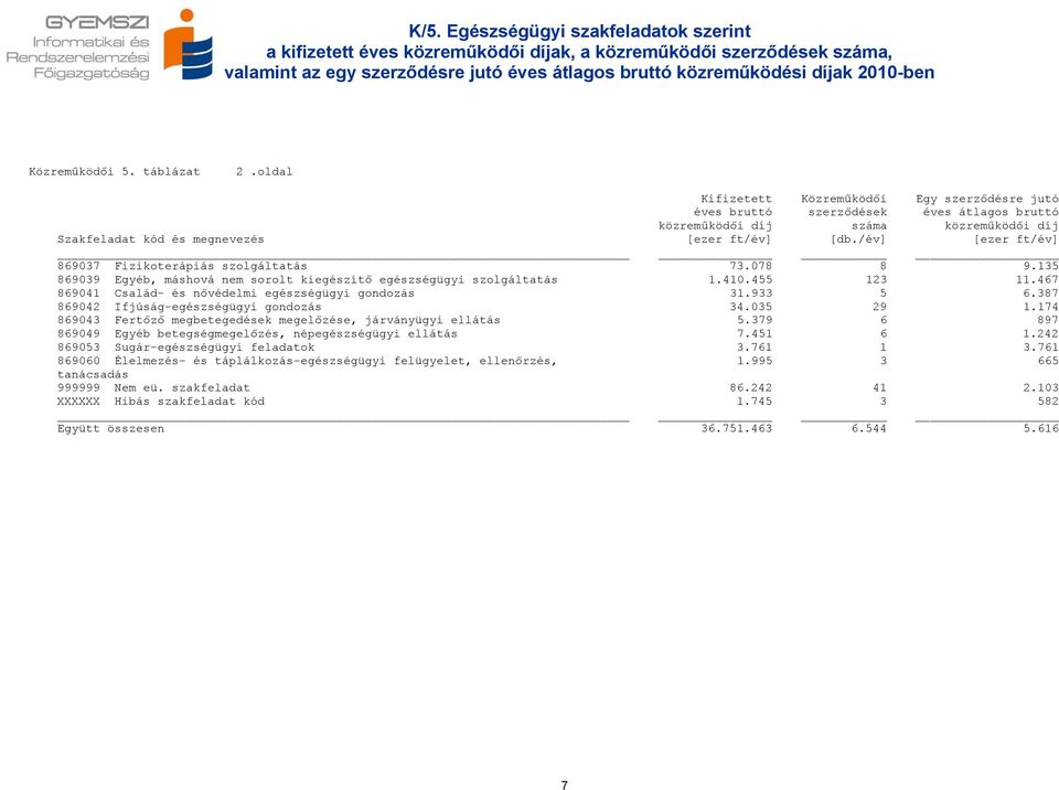 oldal Kifizetett Közreműködői Egy szerződésre jutó éves bruttó szerződések éves átlagos bruttó közreműködői díj száma közreműködői díj Szakfeladat kód és megnevezés [ezer ft/év] [db.