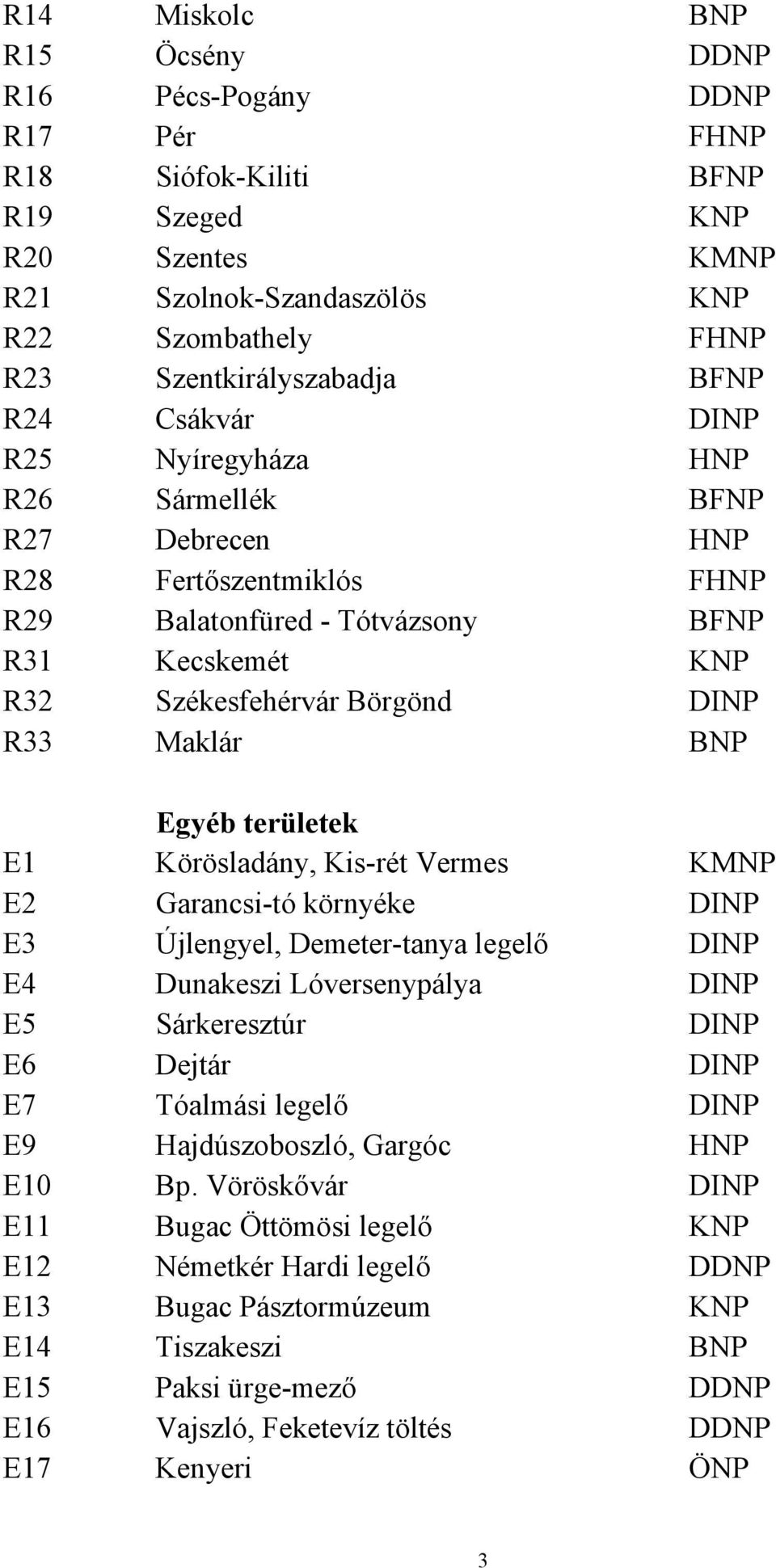 Egyéb területek E1 Körösladány, Kis-rét Vermes KMNP E2 Garancsi-tó környéke DINP E3 Újlengyel, Demeter-tanya legelő DINP E4 Dunakeszi Lóversenypálya DINP E5 Sárkeresztúr DINP E6 Dejtár DINP E7