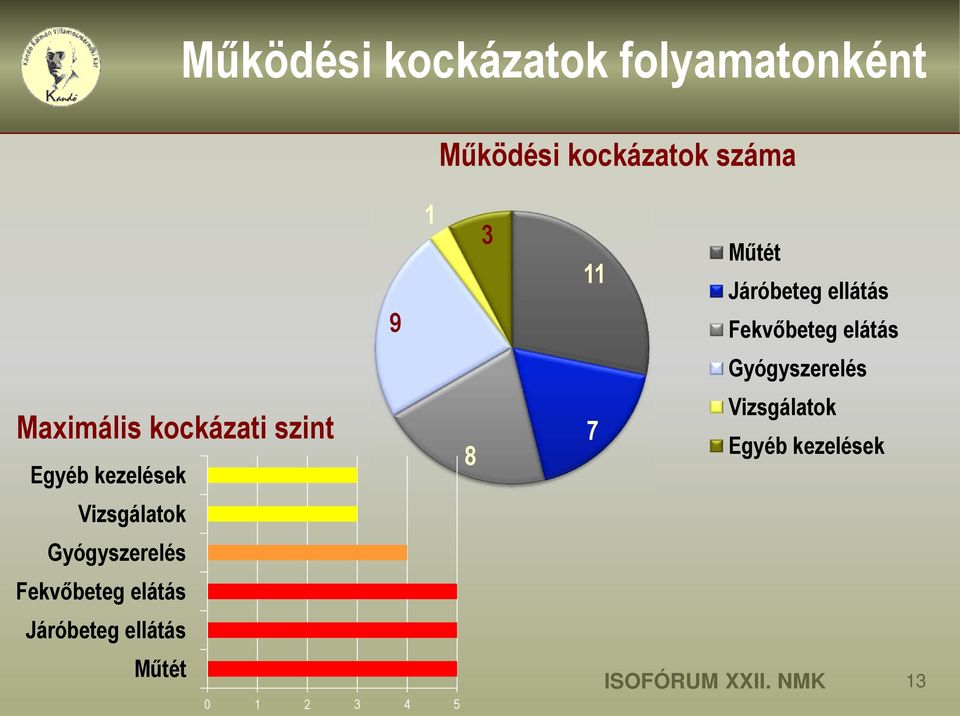 elátás Járóbeteg ellátás Műtét 1 3 9 8 0 1 2 3 4 5 11 7 Műtét