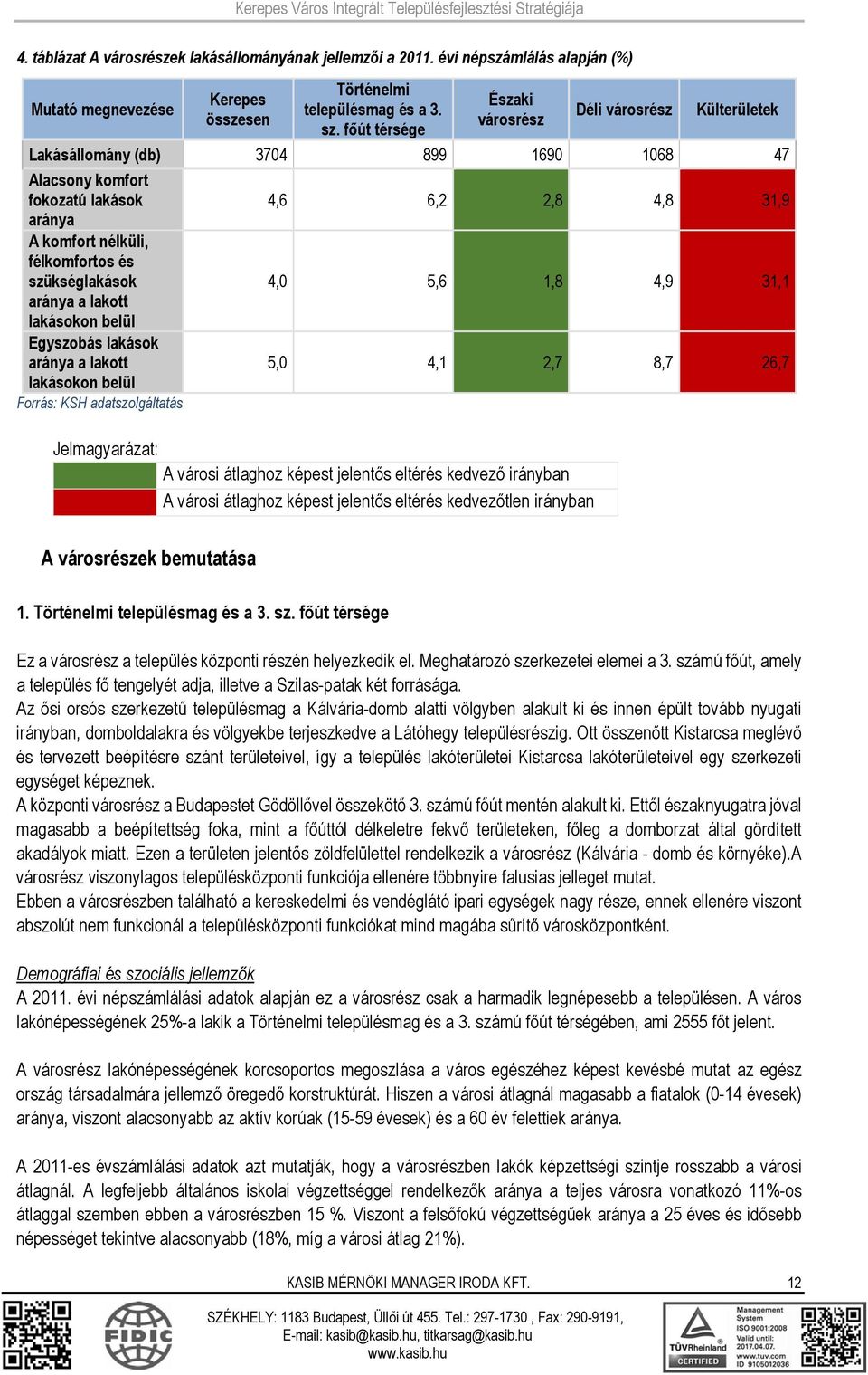 lakott lakásokon belül Egyszobás lakások aránya a lakott lakásokon belül Forrás: KSH adatszolgáltatás 4,6 6,2 2,8 4,8 31,9 4,0 5,6 1,8 4,9 31,1 5,0 4,1 2,7 8,7 26,7 Jelmagyarázat: A városi átlaghoz