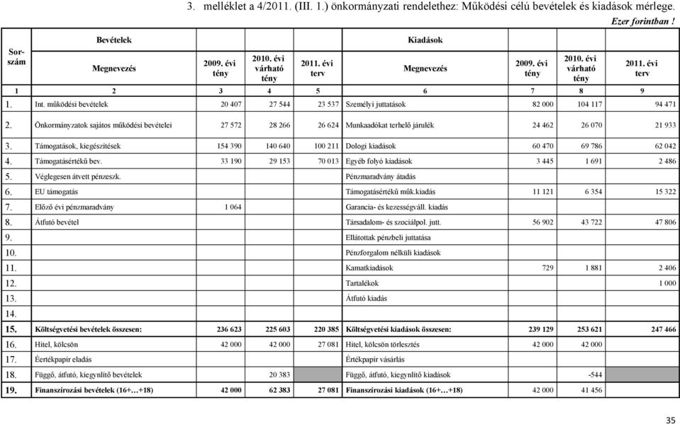 Önkormányzatok sajátos működési bevételei 27 572 28 266 26 624 Munkaadókat terhelő járulék 24 462 26 070 21 933 3.