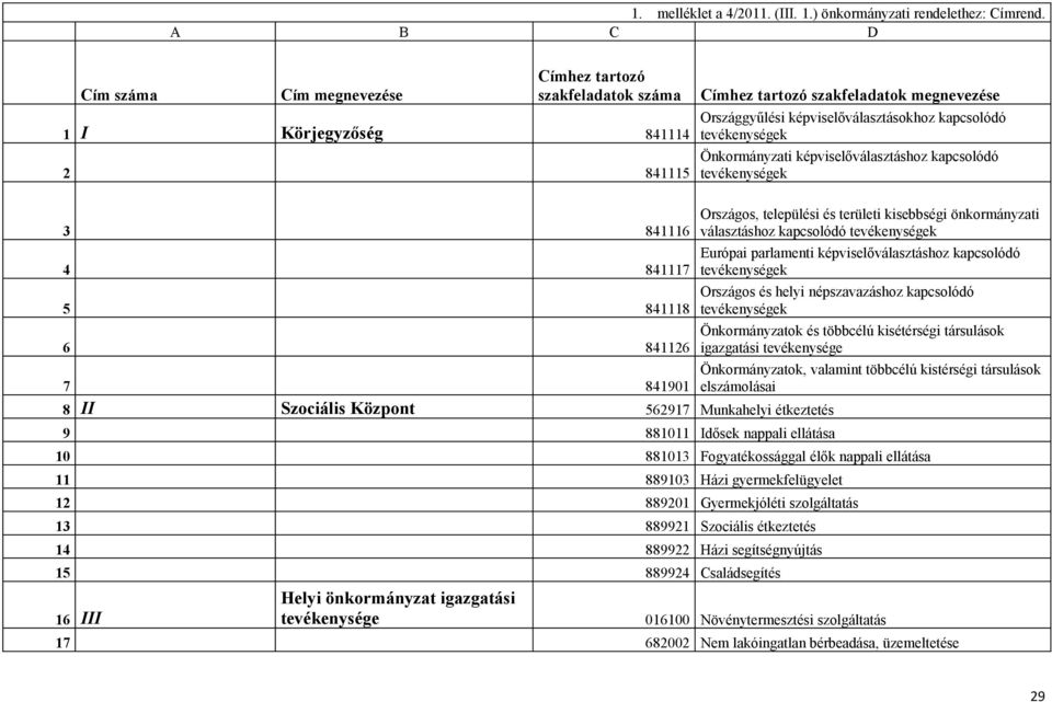 tevékenységek Önkormányzati képviselőválasztáshoz kapcsolódó tevékenységek 3 841116 4 841117 5 841118 6 841126 7 841901 8 II Szociális Központ 562917 Munkahelyi étkeztetés 9 881011 Idősek nappali