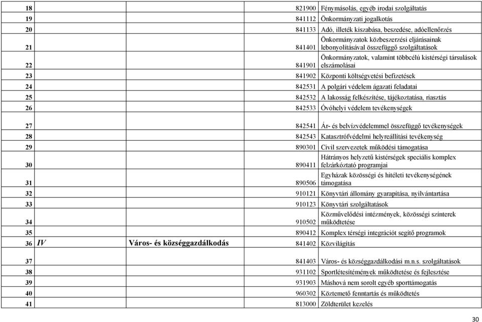 ágazati feladatai 25 842532 A lakosság felkészítése, tájékoztatása, riasztás 26 842533 Óvóhelyi védelem tevékenységek 27 842541 Ár- és belvízvédelemmel összefüggő tevékenységek 28 842543