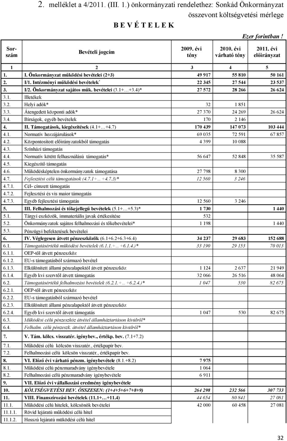 Önkormányzat sajátos műk. bevételei (3.1+ +3.4)* 27 572 28 266 26 624 3.1. Illetékek 3.2. Helyi adók* 32 1 851 3.3. Átengedett központi adók* 27 370 24 269 26 624 3.4. Bírságok, egyéb bevételek 170 2 146 4.