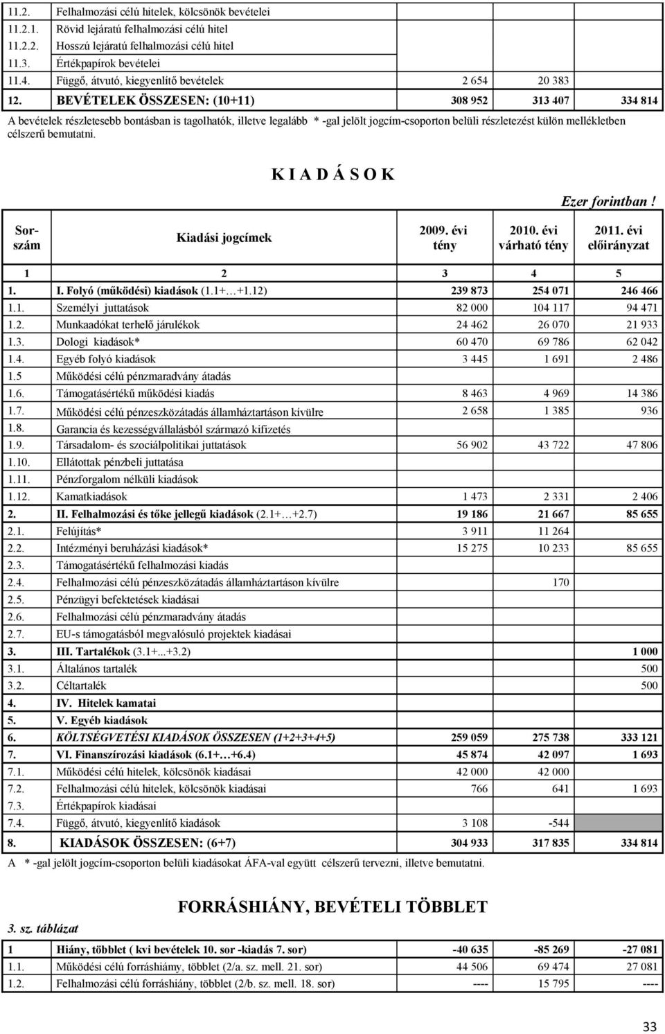 BEVÉTELEK ÖSSZESEN: (10+11) 308 952 313 407 334 814 A bevételek részletesebb bontásban is tagolhatók, illetve legalább * -gal jelölt jogcím-csoporton belüli részletezést külön mellékletben célszerű