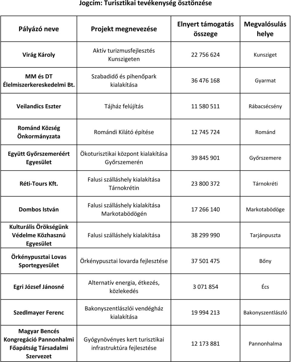 745 724 Románd Együtt Győrszemeréért Réti-Tours Kft.