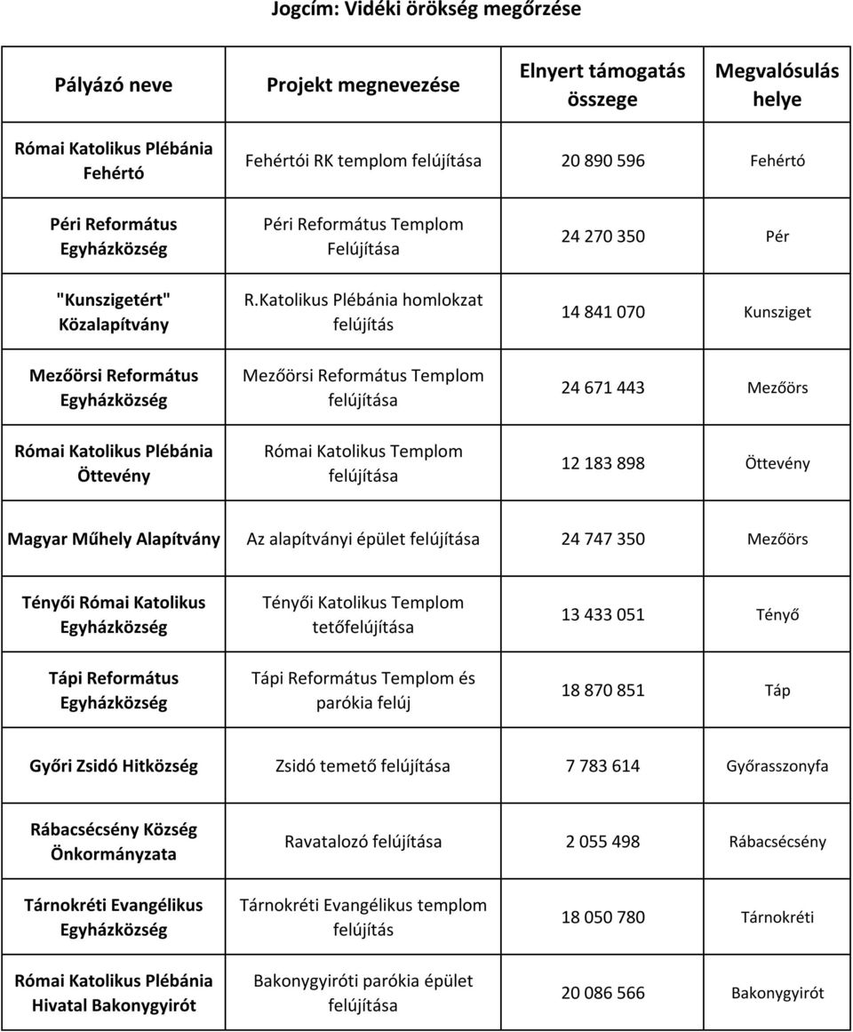 Katolikus Plébánia homlokzat felújítás Mezőörsi Református Templom Római Katolikus Templom 24 270 350 Pér 14 841 070 Kunsziget 24 671 443 Mezőörs 12 183 898 Öttevény Magyar Műhely Alapítvány Az