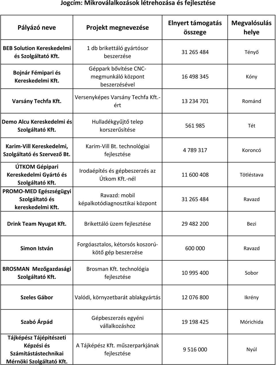 - ért 31 265 484 Tényő 16 498 345 Kóny 13 234 701 Románd Demo Alcu Kereskedelmi és Szolgáltató Kft. Hulladékgyűjtő telep korszerűsítése 561 985 Tét Karim-Vill Kereskedelmi, Szolgáltató és Szervező Bt.