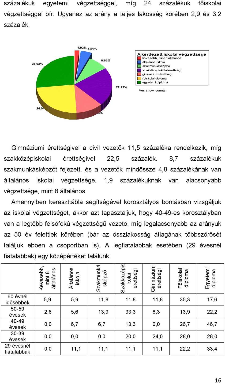 Gimnáziumi érettségivel a civil vezetık 11,5 százaléka rendelkezik, míg szakközépiskolai érettségivel 22,5 százalék.