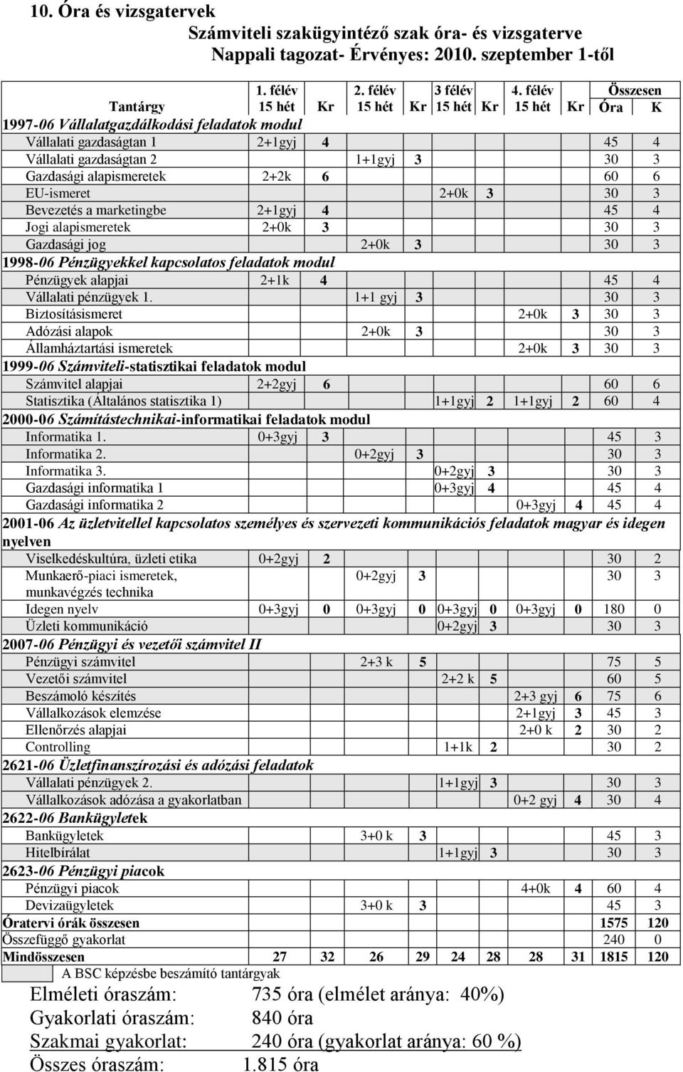 Gazdasági alapismeretek 2+2k 6 60 6 EU-ismeret 2+0k 3 30 3 Bevezetés a marketingbe 2+1gyj 4 45 4 Jogi alapismeretek 2+0k 3 30 3 Gazdasági jog 2+0k 3 30 3 1998-06 Pénzügyekkel kapcsolatos feladatok