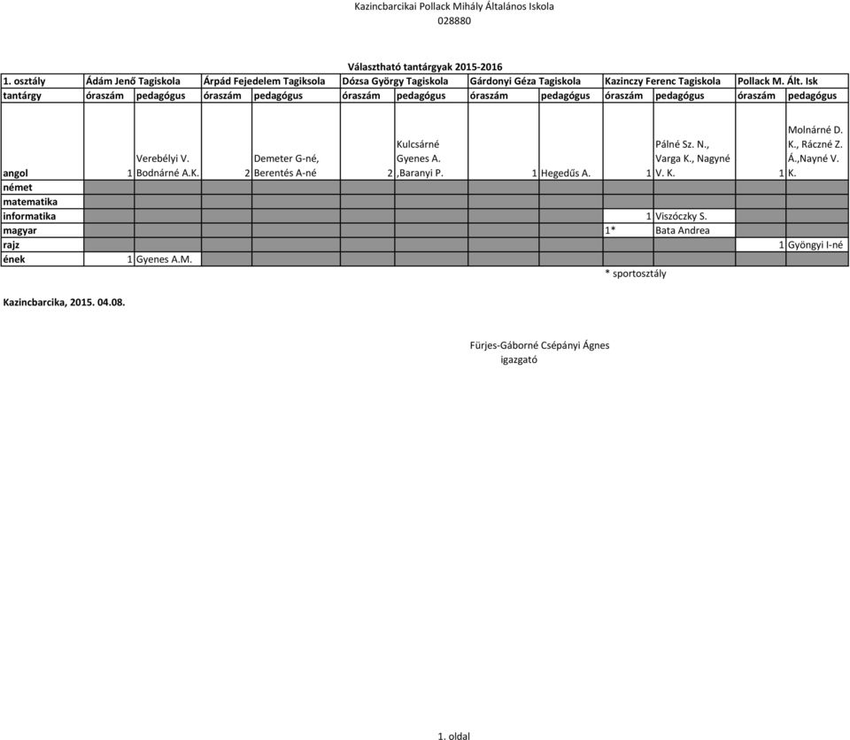 2,Baranyi P. 1 Hegedűs A. Pálné Sz. N., Varga K., Nagyné 1 V. K. Molnárné D. K., Ráczné Z. Á.,Nayné V. 1 K.