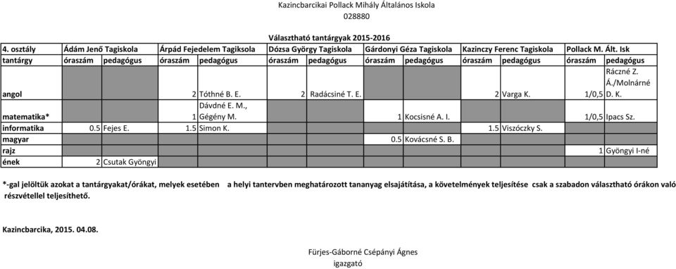 1/0,5 Ipacs Sz. informatika 0.5 Fejes E. 1.5 Simon K. 1.5 Viszóczky S. magyar 0.5 Kovácsné S. B.