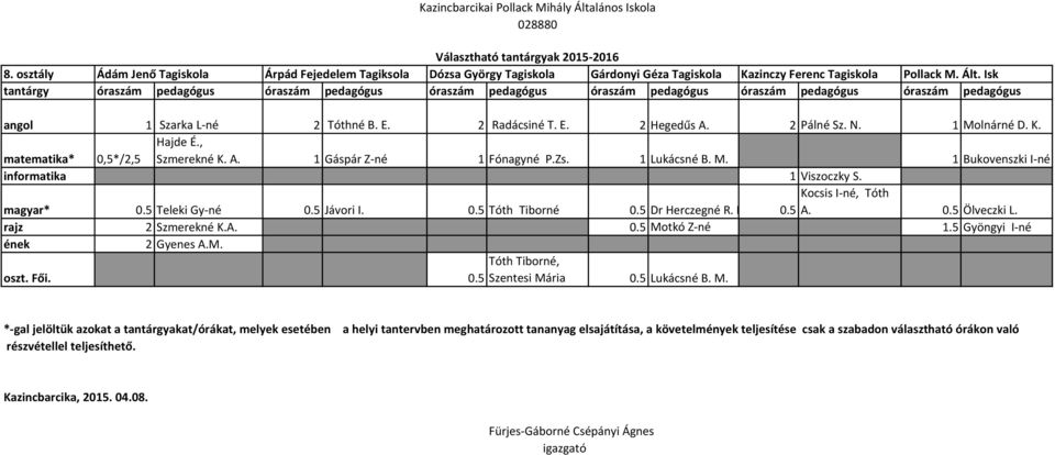 5 Teleki Gy-né 0.5 Jávori I. 0.5 Tóth Tiborné 0.5 Dr Herczegné R. E. Kocsis I-né, Tóth 0.5 A. 0.5 Ölveczki L. 2 Szmerekné K.A. 0.5 Motkó Z-né 1.5 Gyöngyi I-né 2 Gyenes A.M. oszt. Fői. Tóth Tiborné, 0.