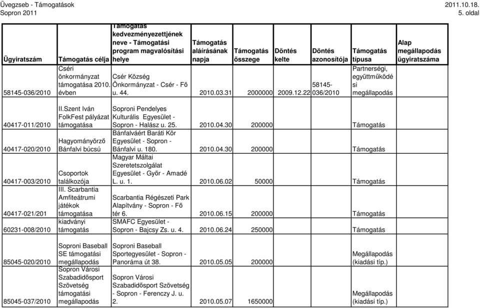 Scarbantia Amfiteátrumi játékok a kiadványi Partnerségi, együttmőködé si Pendelyes Kulturális Egyesület - Sopron - Halász u. 25. 2010.04.