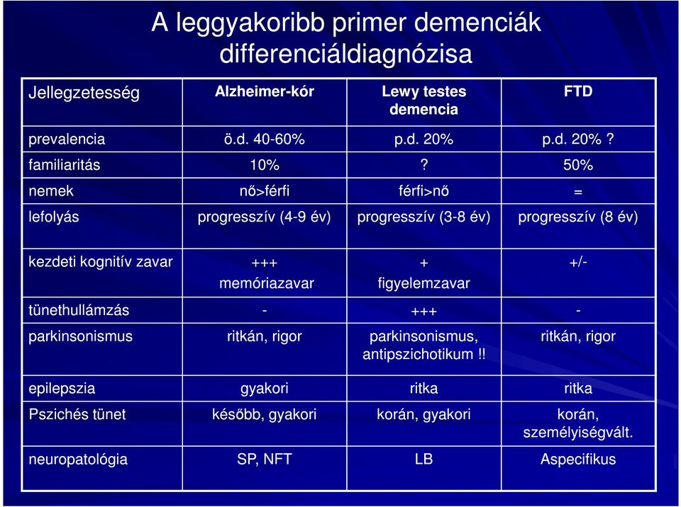 50% nemek nő>férfi férfi>nő = lefolyás progresszív (4-9 év) progresszív (3-8 év) progresszív (8 év) kezdeti kognitív zavar +++ + +/-