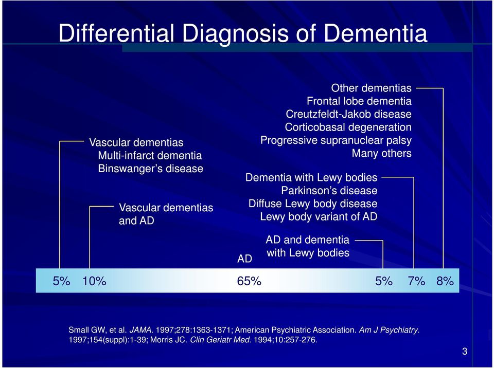 Lewy bodies Parkinson s disease Diffuse Lewy body disease Lewy body variant of AD AD AD and dementia with Lewy bodies 5% 10% 65% 5% 7% 8% Small