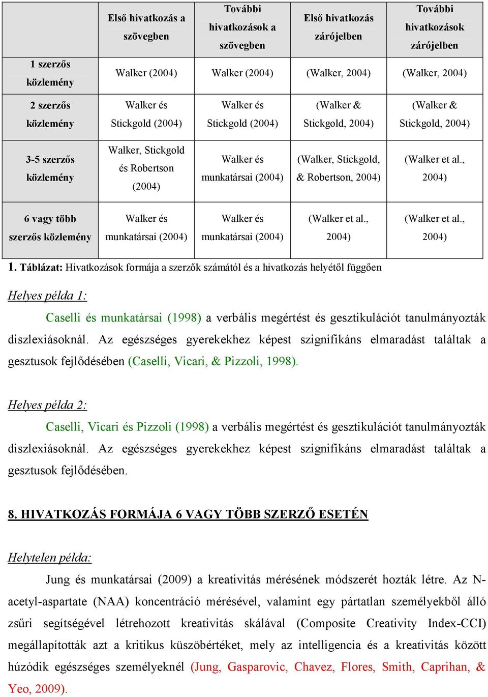 munkatársai (2004) (Walker, Stickgold, & Robertson, 2004) (Walker et al., 2004) 6 vagy több Walker és Walker és (Walker et al., (Walker et al.
