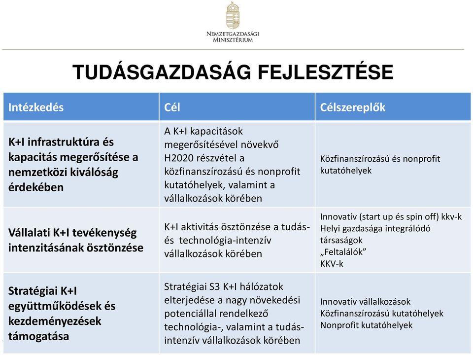 vállalkozások körében Közfinanszírozású és nonprofit kutatóhelyek Innovatív (start up és spin off) kkv-k Helyi gazdasága integrálódó társaságok Feltalálók KKV-k Stratégiai K+I együttműködések és