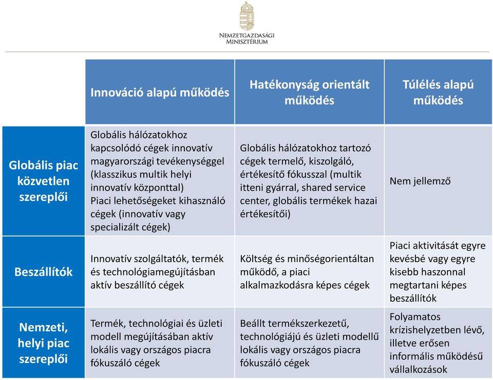 itteni gyárral, shared service center, globális termékek hazai értékesítői) Nem jellemző Beszállítók Innovatív szolgáltatók, termék és technológiamegújításban aktív beszállító cégek Költség és