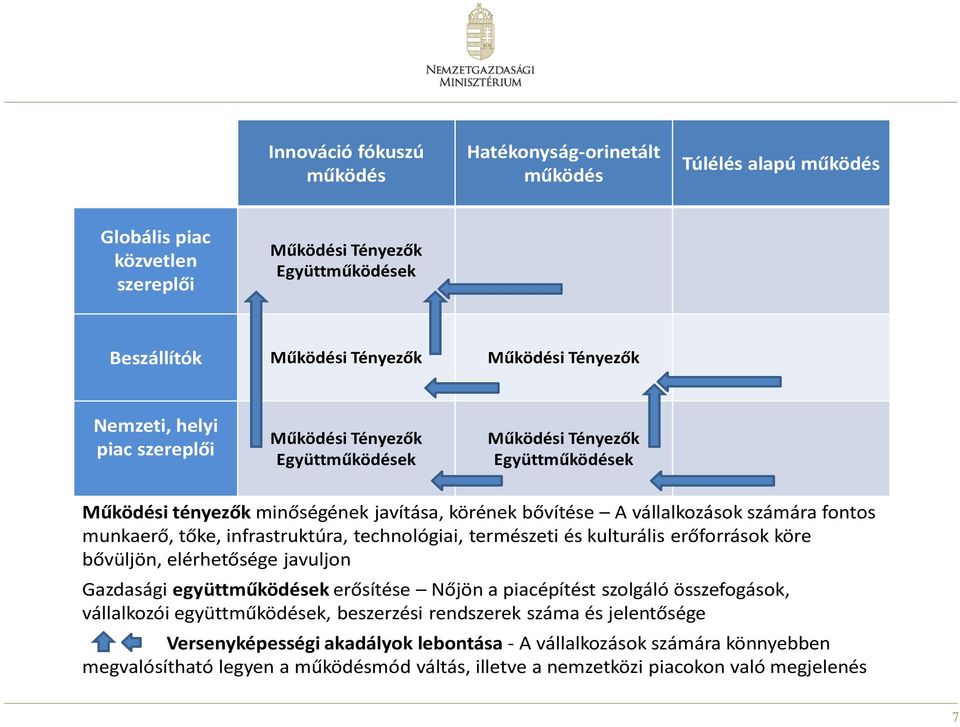 tőke, infrastruktúra, technológiai, természeti és kulturális erőforrások köre bővüljön, elérhetősége javuljon Gazdasági együttműködések erősítése Nőjön a piacépítést szolgáló összefogások,