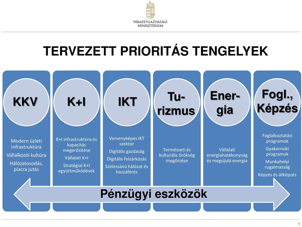 Vállalati K+I Stratégiai K+I együttműködések Versenyképes IKT szektor Digitális gazdaság Digitális felzárkózás Szélessávú hálózat és