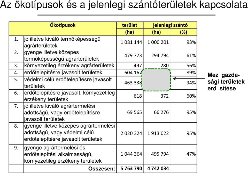 szántóterületek