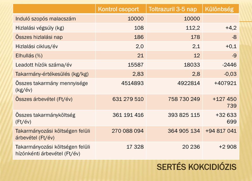 (kg/év) 4514893 4922814 +407921 Összes árbevétel (Ft/év) 631 279 510 758 730 249 +127 450 739 Összes takarmányköltség (Ft/év) Takarmányozási költségen felüli