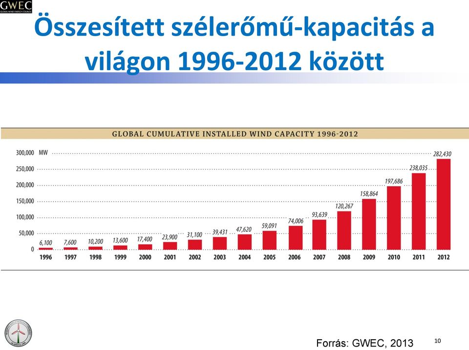 a világon 1996-2012