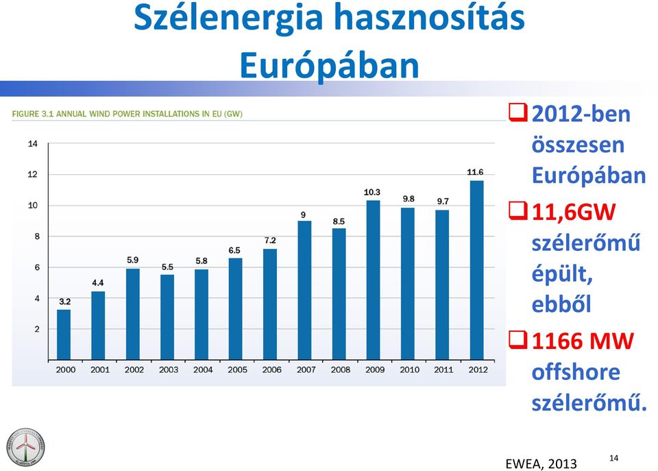 11,6GW szélerőmű épült, ebből