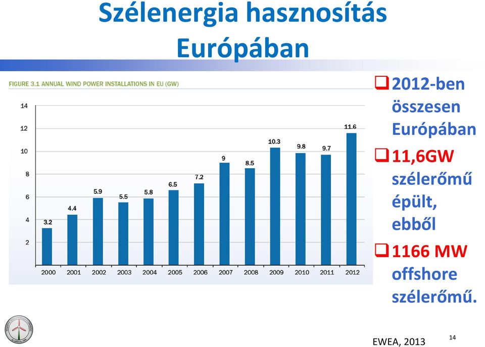 11,6GW szélerőmű épült, ebből