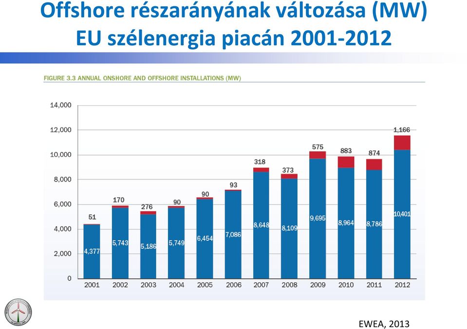 változása (MW) EU