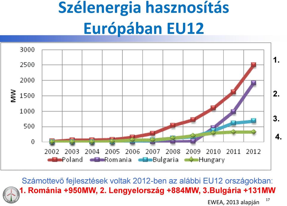 EU12 országokban: 1. Románia +950MW, 2.
