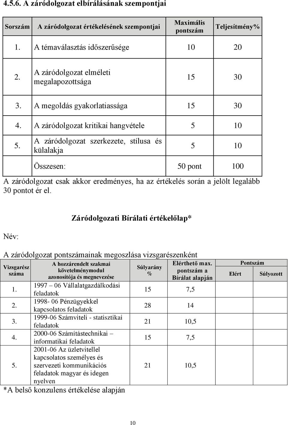 A záródolgozat szerkezete, stílusa és külalakja 5 10 Összesen: 50 pont 100 A záródolgozat csak akkor eredményes, ha az értékelés során a jelölt legalább 30 pontot ér el.