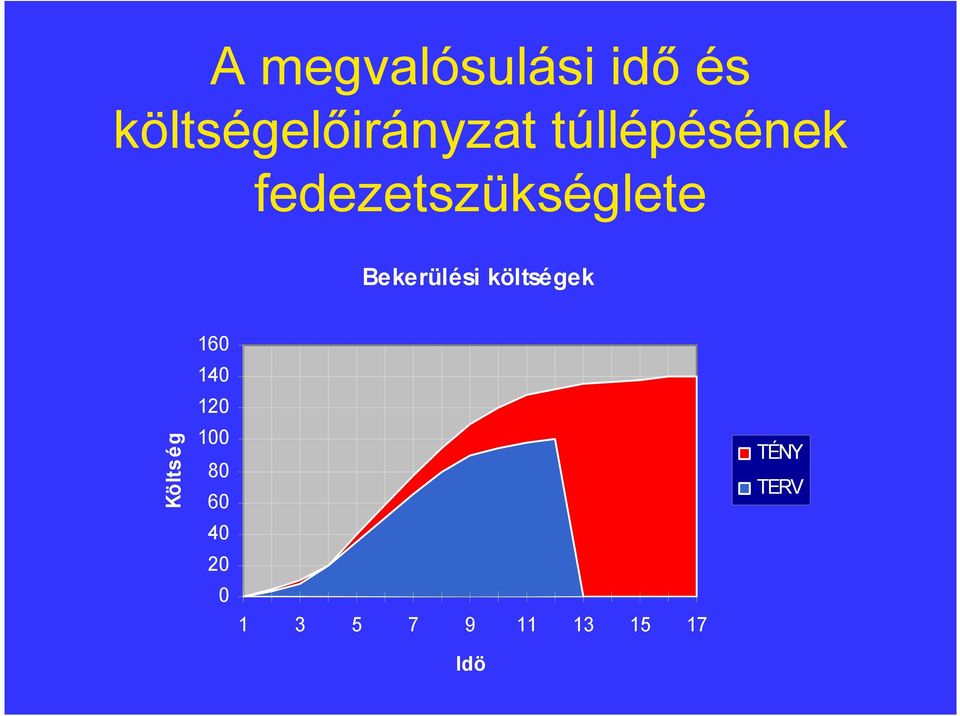Bekerülési költségek Költség 160 140 120