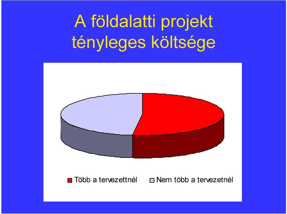 48% Több a