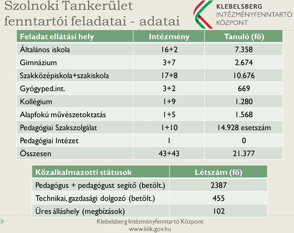 280 Alapfokú művészetoktatás 1+5 1.568 Pedagógiai Szakszolgálat 1+10 14.928 esetszám Pedagógiai Intézet 1 0 Összesen 43+43 21.