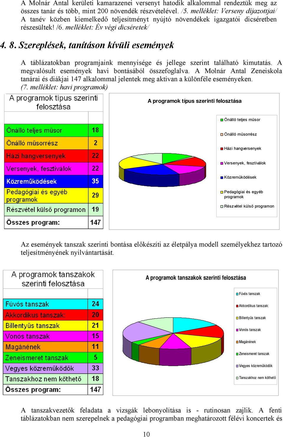 Szereplések, tanításon kívüli események A táblázatokban programjaink mennyisége és jellege szerint található kimutatás. A megvalósult események havi bontásából összefoglalva.