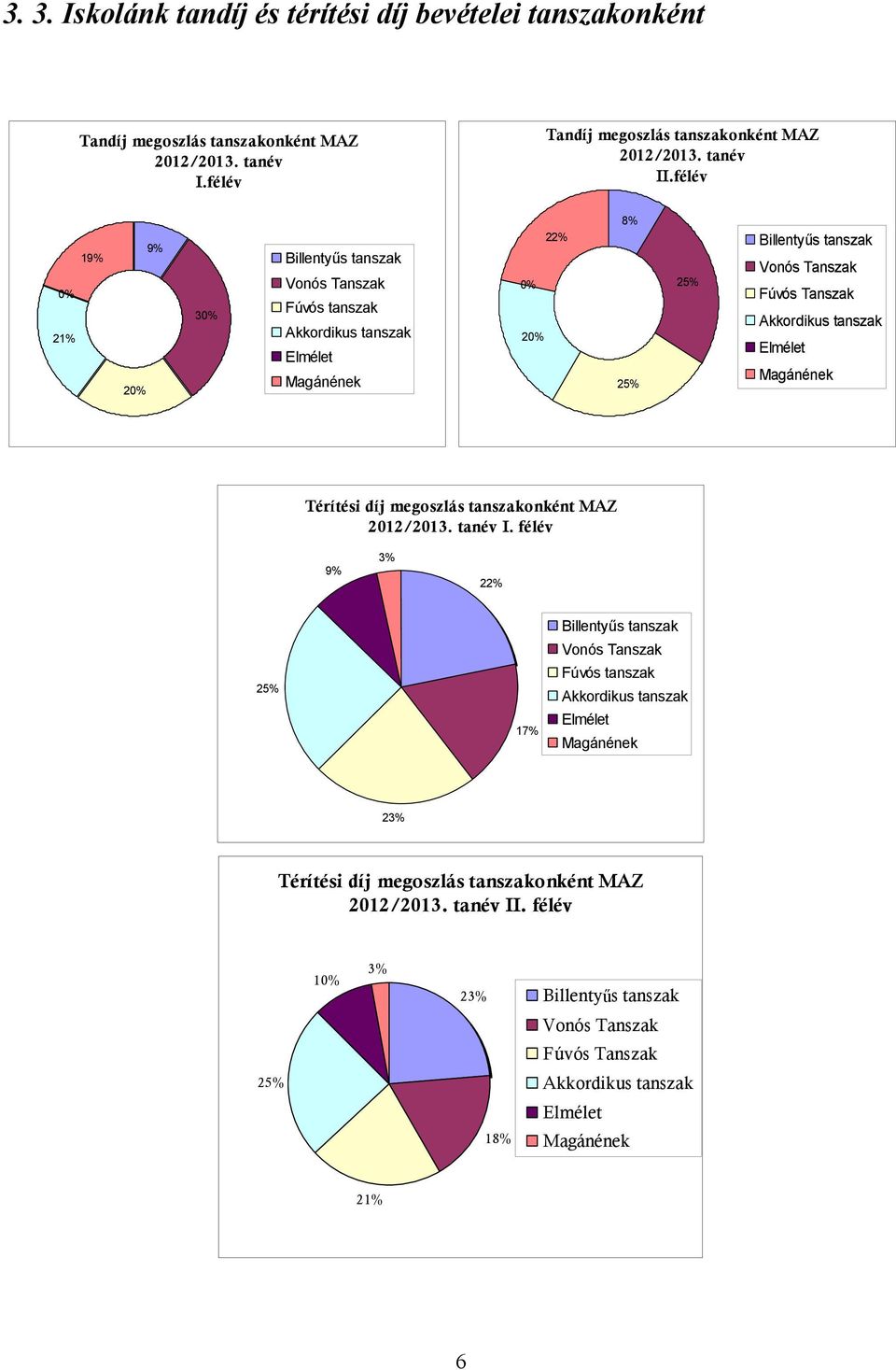 tanszak 20% Elmélet Magánének 25% Térítési díj megoszlás tanszakonként MAZ 2012/2013. tanév I.