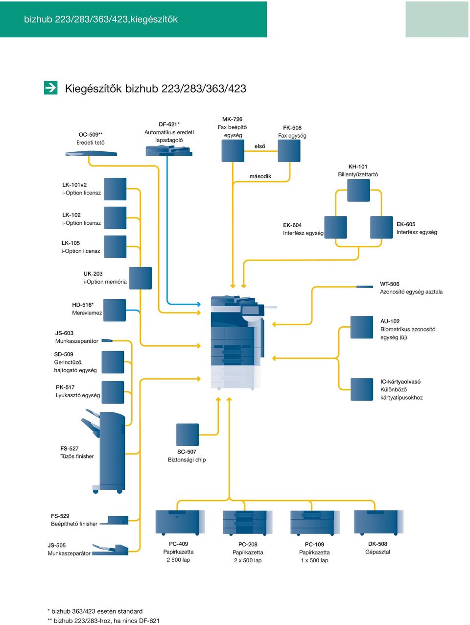 Munkaszeparátor SD-509 Gerinctűző, hajtogató egység PK-517 Lyukasztó egység WT-506 Azonosító egység asztala AU-102 Biometrikus azonosító egység (új) IC-kártyaolvasó Különböző kártyatípusokhoz FS-527