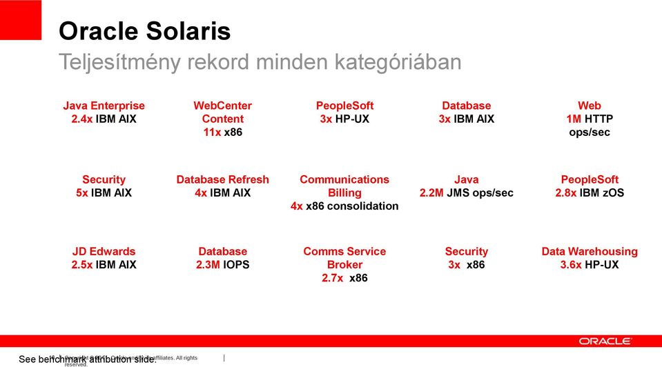 Refresh 4x IBM AIX Communications Billing 4x x86 consolidation Java 2.2M JMS ops/sec PeopleSoft 2.8x IBM zos JD Edwards 2.