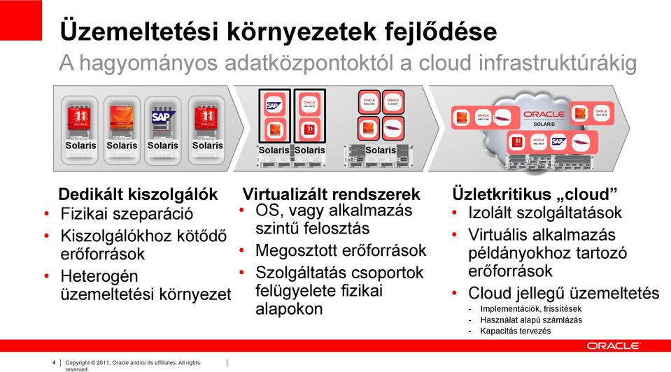 Megosztott erőforrások Szolgáltatás csoportok felügyelete fizikai alapokon Üzletkritikus cloud Izolált szolgáltatások Virtuális alkalmazás példányokhoz tartozó