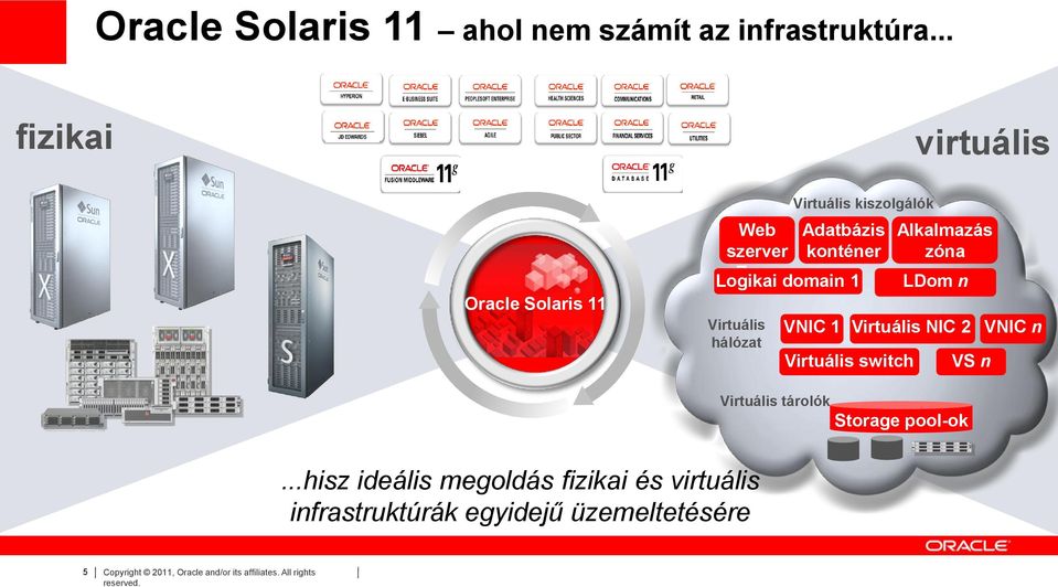 hálózat Virtuális tárolók Virtuális kiszolgálók VNIC 1 Virtuális NIC 2 Virtuális switch Alkalmazás zóna LDom