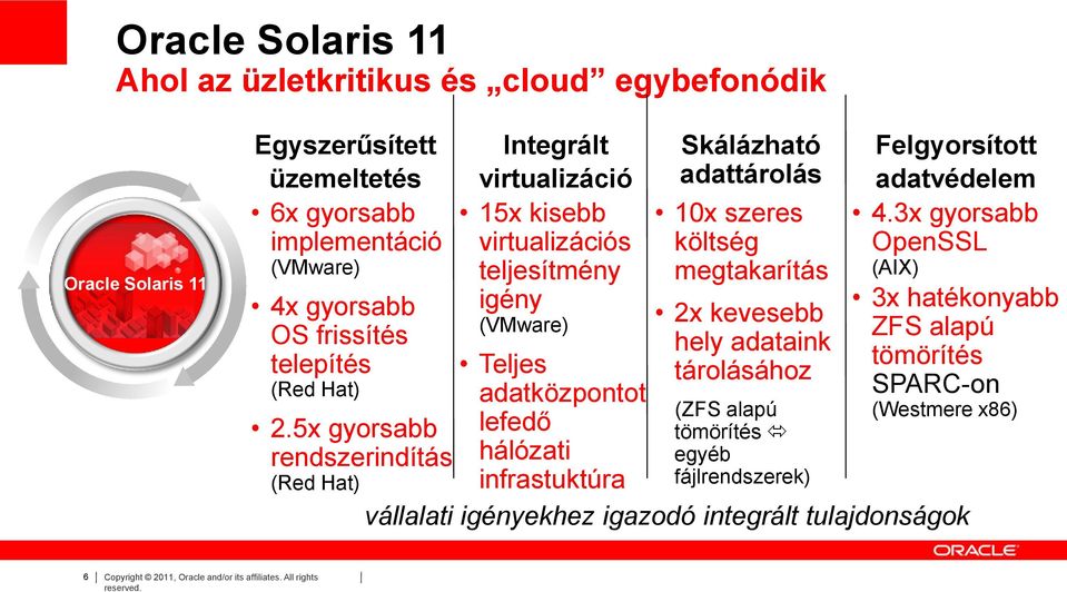 5x gyorsabb rendszerindítás (Red Hat) Integrált virtualizáció 15x kisebb virtualizációs teljesítmény igény (VMware) Teljes adatközpontot lefedő hálózati infrastuktúra Skálázható